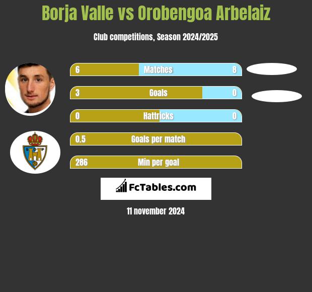 Borja Valle vs Orobengoa Arbelaiz h2h player stats