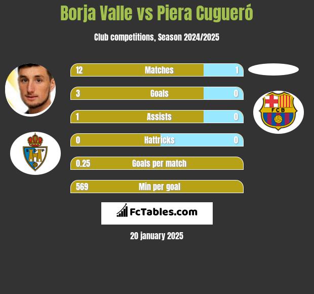 Borja Valle vs Piera Cugueró h2h player stats