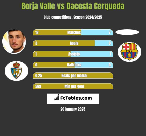 Borja Valle vs Dacosta Cerqueda h2h player stats