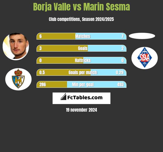 Borja Valle vs Marin Sesma h2h player stats