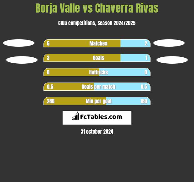 Borja Valle vs Chaverra Rivas h2h player stats