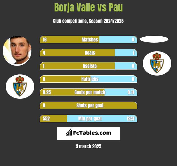 Borja Valle vs Pau h2h player stats