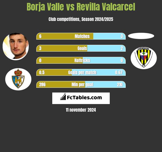 Borja Valle vs Revilla Valcarcel h2h player stats