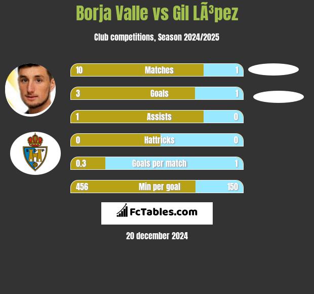 Borja Valle vs Gil LÃ³pez h2h player stats