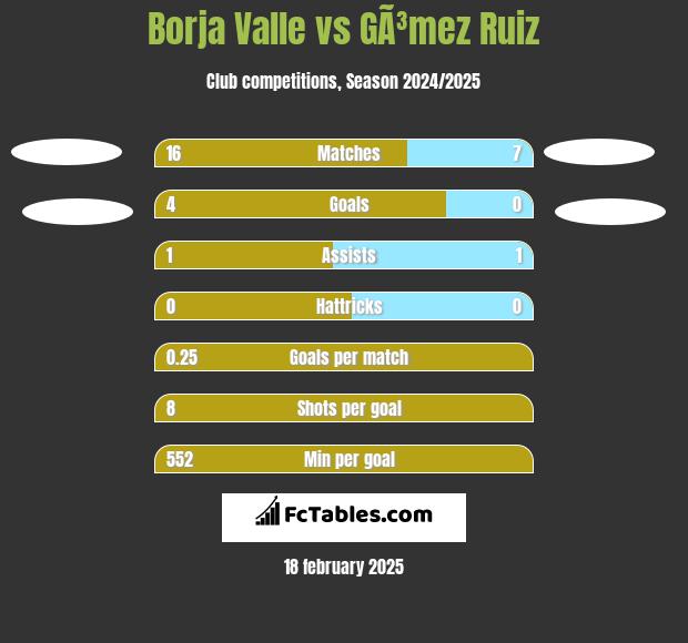 Borja Valle vs GÃ³mez Ruiz h2h player stats