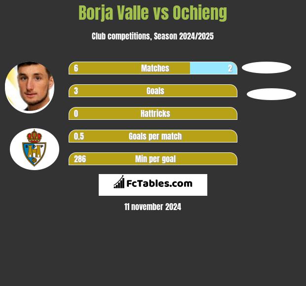 Borja Valle vs Ochieng h2h player stats