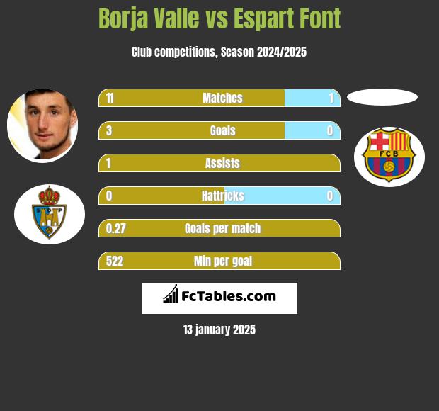 Borja Valle vs Espart Font h2h player stats