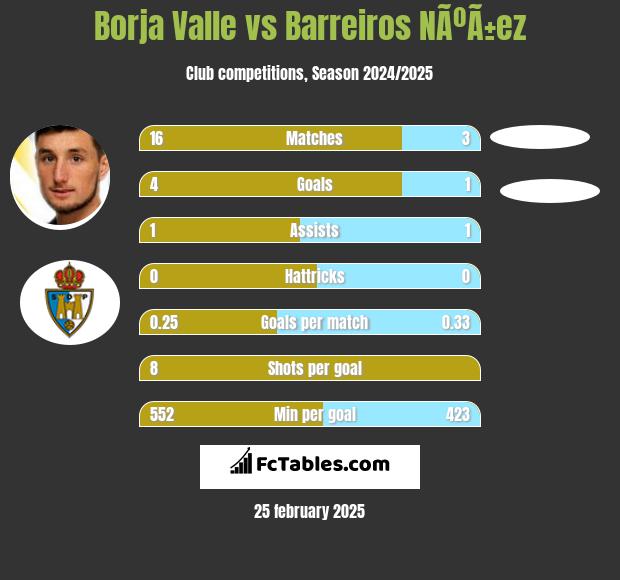 Borja Valle vs Barreiros NÃºÃ±ez h2h player stats