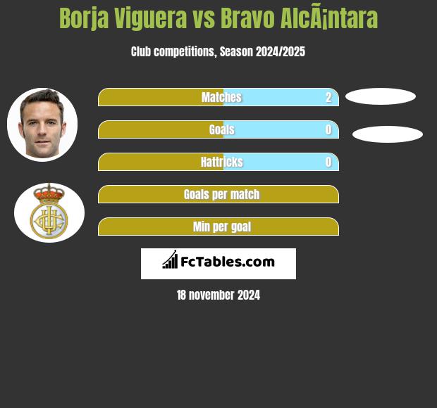 Borja Viguera vs Bravo AlcÃ¡ntara h2h player stats