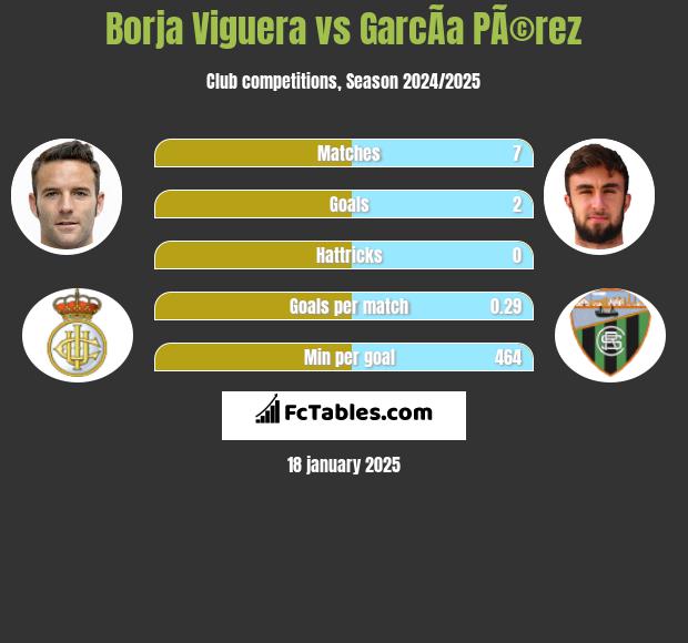 Borja Viguera vs GarcÃ­a PÃ©rez h2h player stats