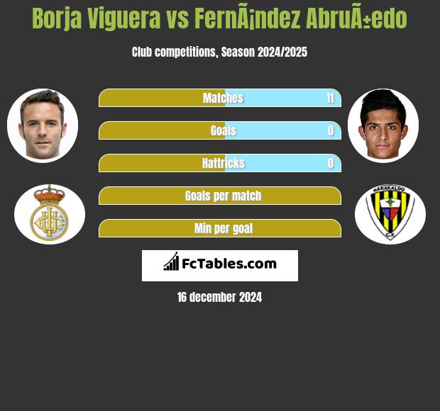 Borja Viguera vs FernÃ¡ndez AbruÃ±edo h2h player stats