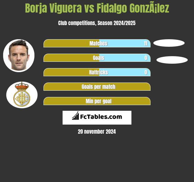 Borja Viguera vs Fidalgo GonzÃ¡lez h2h player stats