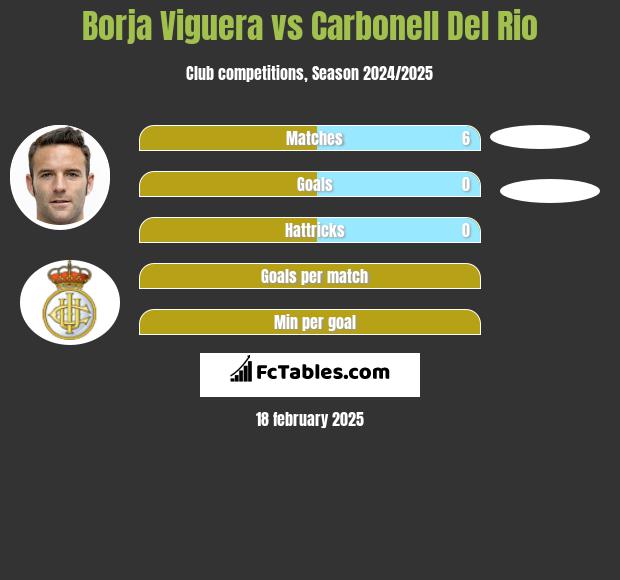 Borja Viguera vs Carbonell Del Rio h2h player stats