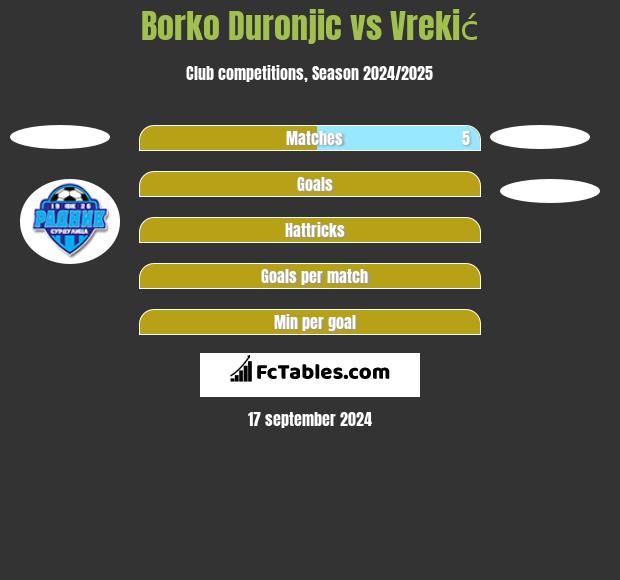 Borko Duronjic vs Vrekić h2h player stats