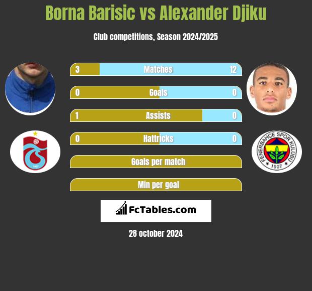 Borna Barisić vs Alexander Djiku h2h player stats