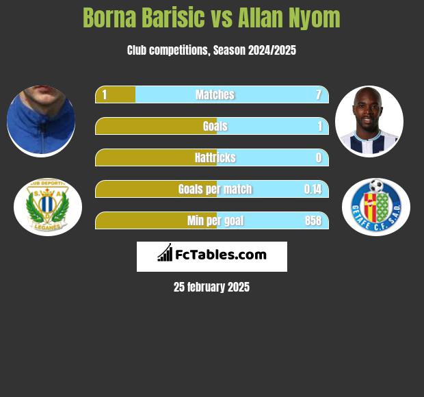 Borna Barisić vs Allan Nyom h2h player stats