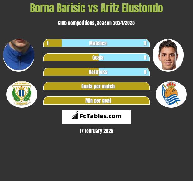 Borna Barisić vs Aritz Elustondo h2h player stats