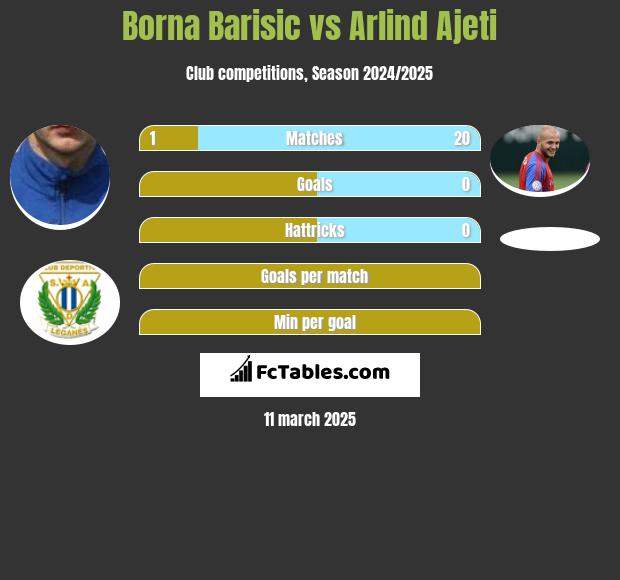 Borna Barisić vs Arlind Ajeti h2h player stats