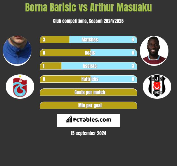 Borna Barisic vs Arthur Masuaku h2h player stats