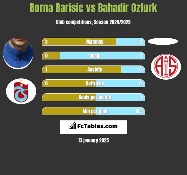 Borna Barisić vs Bahadir Ozturk h2h player stats