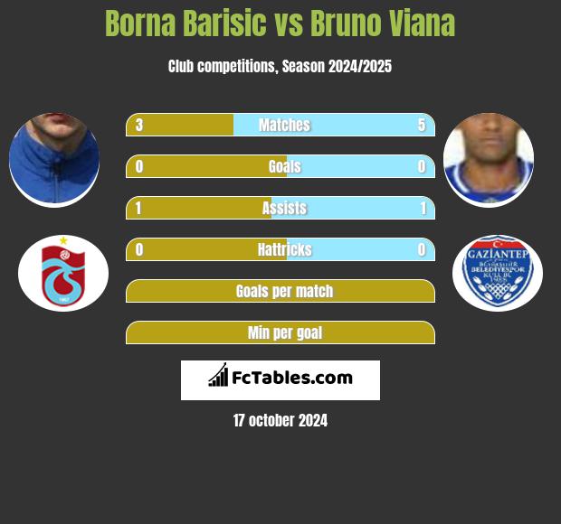 Borna Barisić vs Bruno Viana h2h player stats