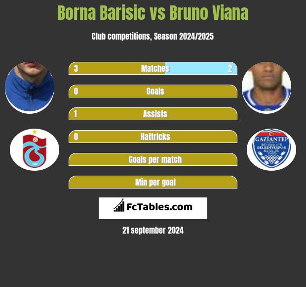 Borna Barisic vs Bruno Viana h2h player stats