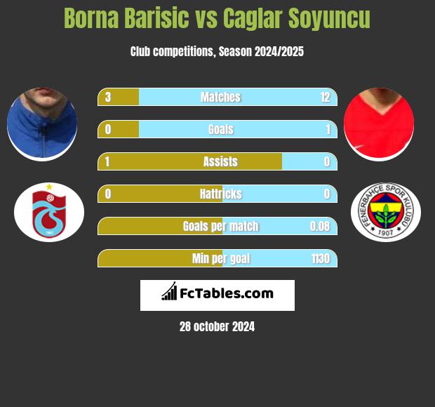 Borna Barisić vs Caglar Soyuncu h2h player stats