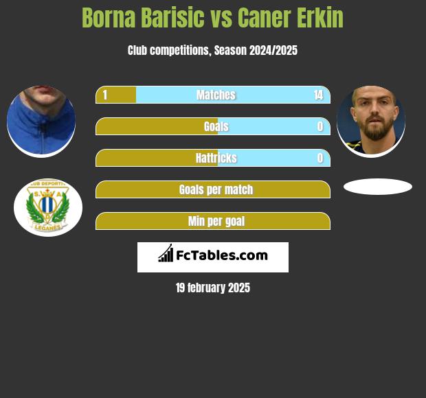 Borna Barisić vs Caner Erkin h2h player stats