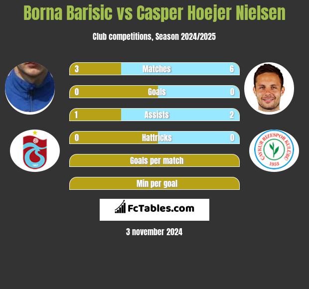 Borna Barisić vs Casper Hoejer Nielsen h2h player stats