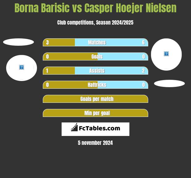 Borna Barisic vs Casper Hoejer Nielsen h2h player stats