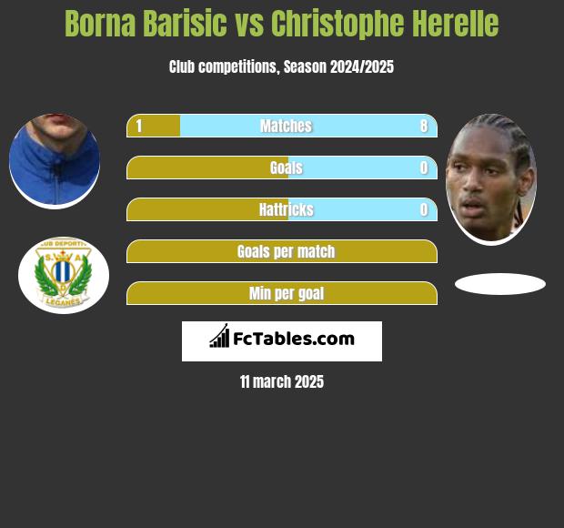 Borna Barisić vs Christophe Herelle h2h player stats