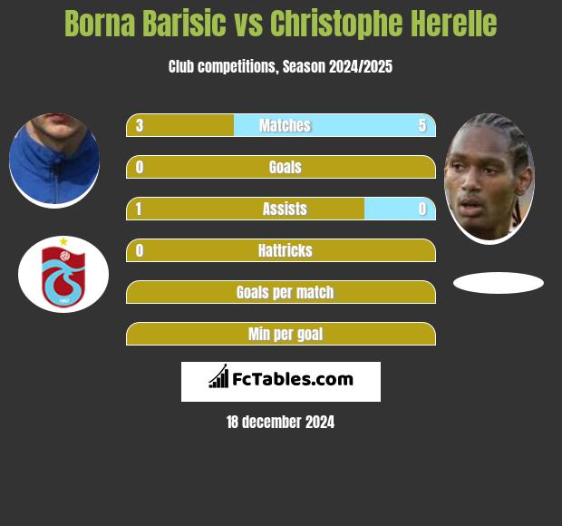 Borna Barisic vs Christophe Herelle h2h player stats