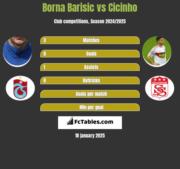 Borna Barisic vs Cicinho h2h player stats