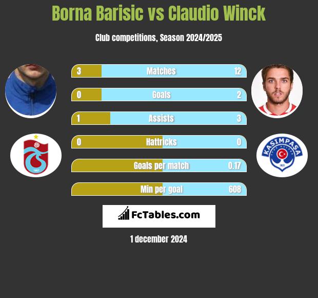 Borna Barisić vs Claudio Winck h2h player stats