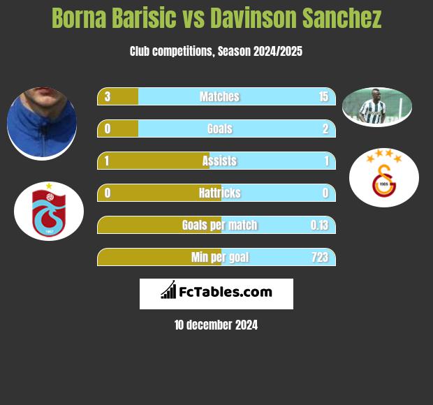 Borna Barisić vs Davinson Sanchez h2h player stats