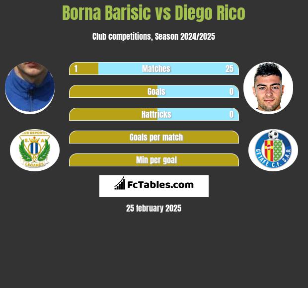 Borna Barisić vs Diego Rico h2h player stats