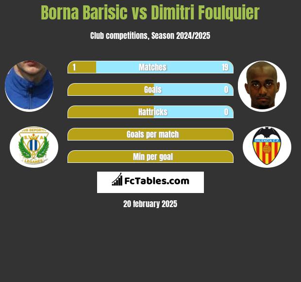 Borna Barisić vs Dimitri Foulquier h2h player stats