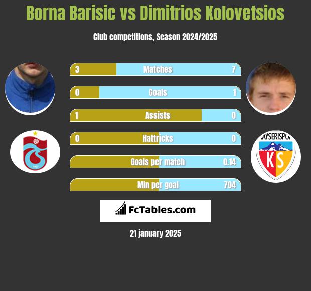 Borna Barisić vs Dimitrios Kolovetsios h2h player stats