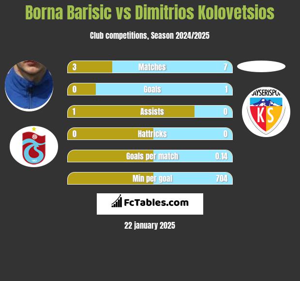 Borna Barisic vs Dimitrios Kolovetsios h2h player stats