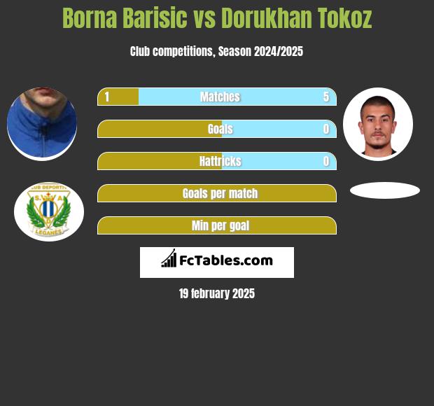 Borna Barisić vs Dorukhan Tokoz h2h player stats