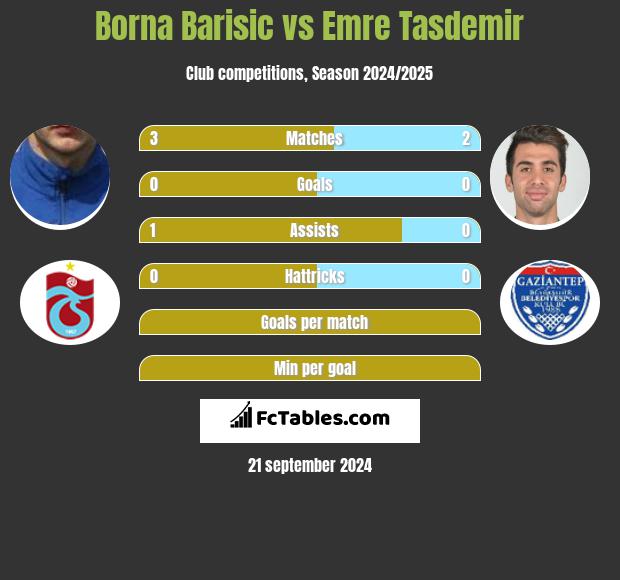 Borna Barisic vs Emre Tasdemir h2h player stats