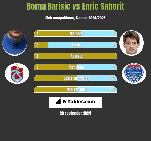 Borna Barisić vs Enric Saborit h2h player stats