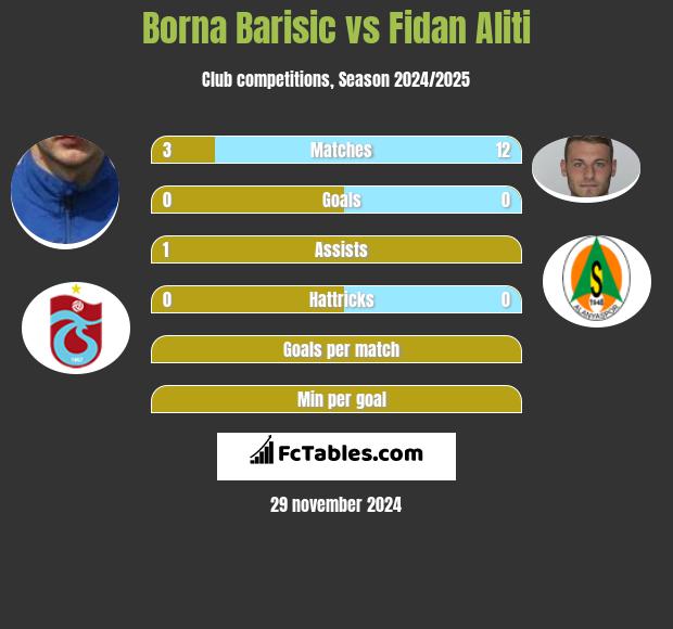 Borna Barisić vs Fidan Aliti h2h player stats