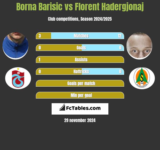 Borna Barisić vs Florent Hadergjonaj h2h player stats