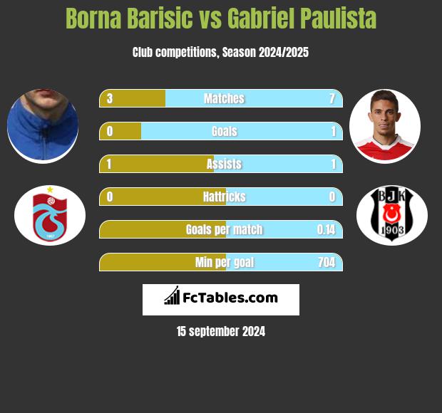 Borna Barisic vs Gabriel Paulista h2h player stats