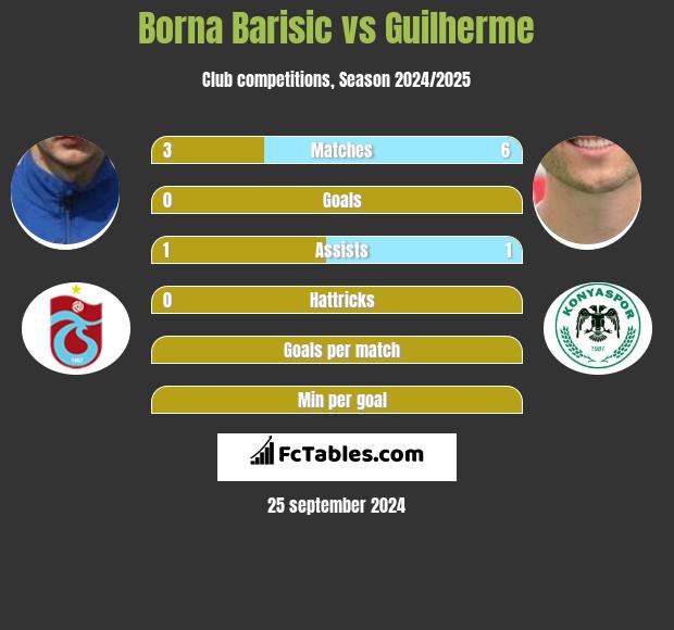 Borna Barisić vs Guilherme h2h player stats