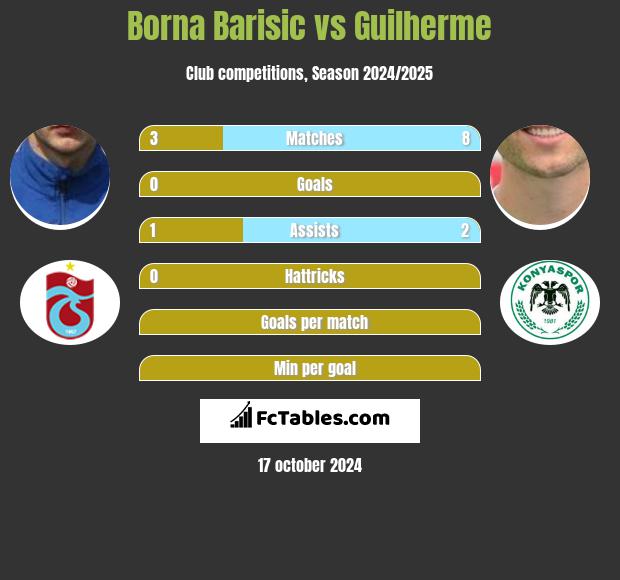 Borna Barisic vs Guilherme h2h player stats