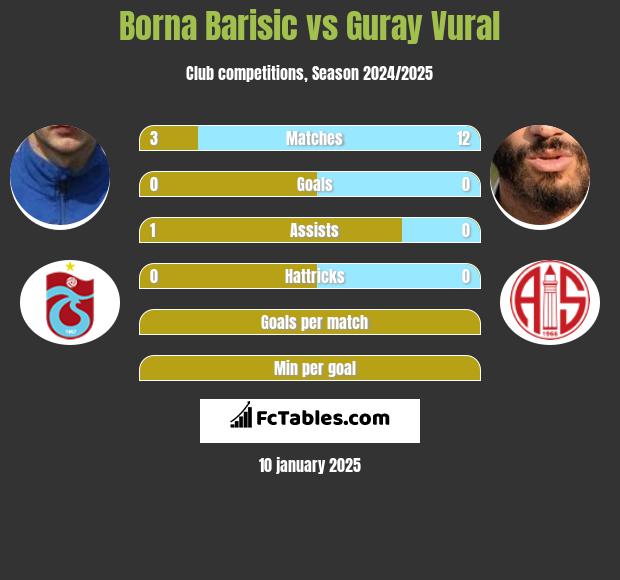 Borna Barisić vs Guray Vural h2h player stats