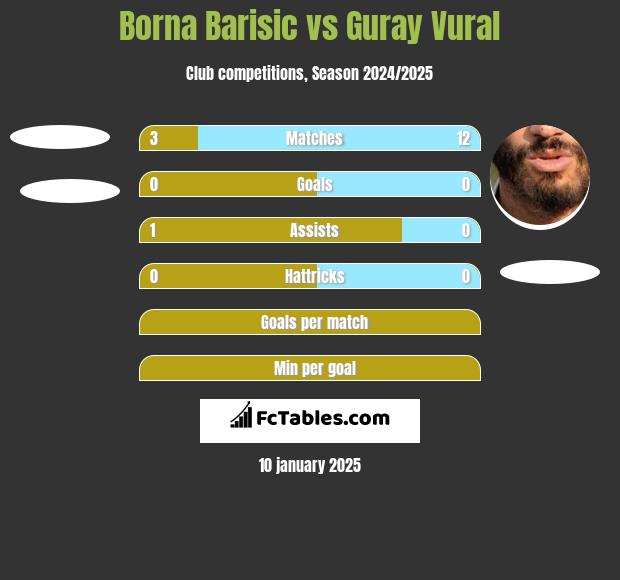 Borna Barisic vs Guray Vural h2h player stats