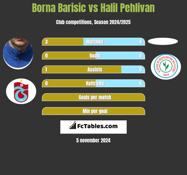 Borna Barisić vs Halil Pehlivan h2h player stats